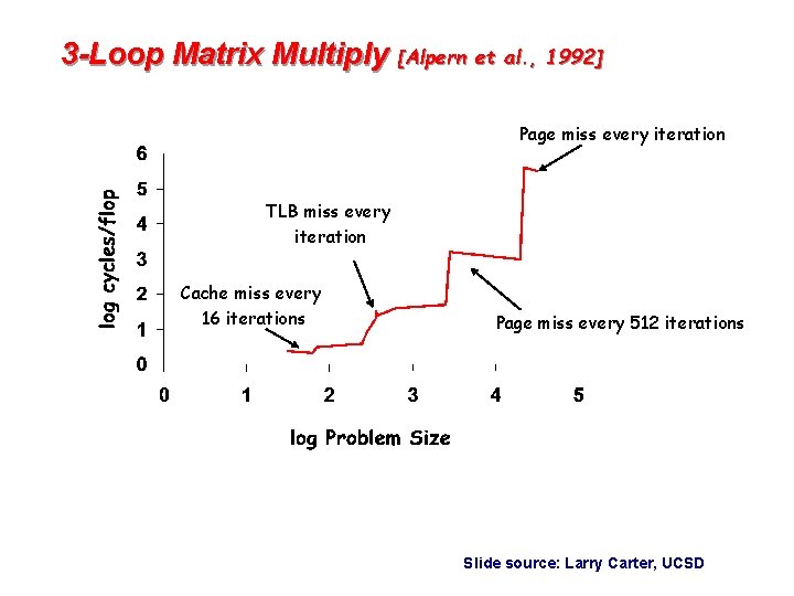 3 -Loop Matrix Multiply [Alpern et al. , 1992] Page miss every iteration TLB