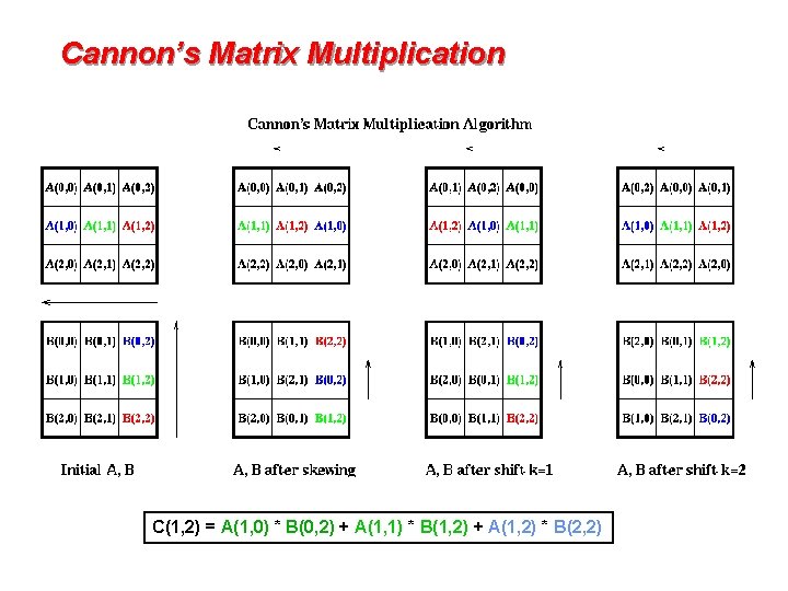 Cannon’s Matrix Multiplication C(1, 2) = A(1, 0) * B(0, 2) + A(1, 1)