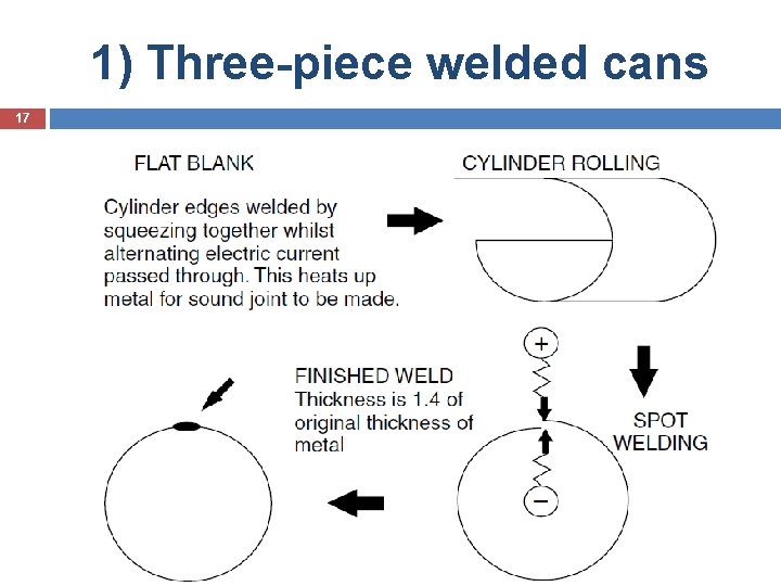 1) Three-piece welded cans 17 