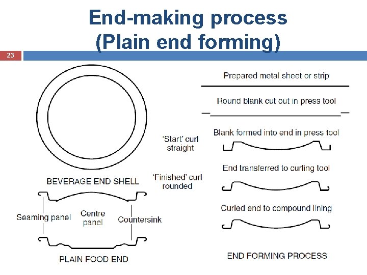23 End-making process (Plain end forming) FDE 216 -FP 3/10/2021 