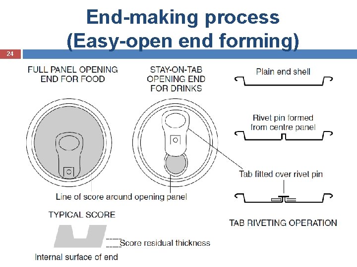 24 End-making process (Easy-open end forming) 