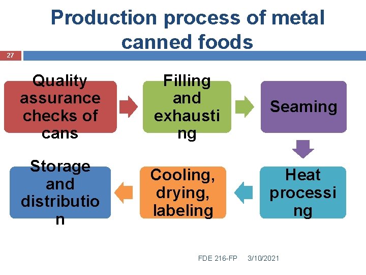 27 Production process of metal canned foods Quality assurance checks of cans Filling and