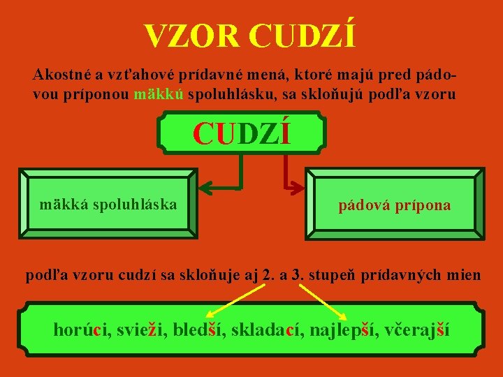 VZOR CUDZÍ Akostné a vzťahové prídavné mená, ktoré majú pred pádovou príponou mäkkú spoluhlásku,