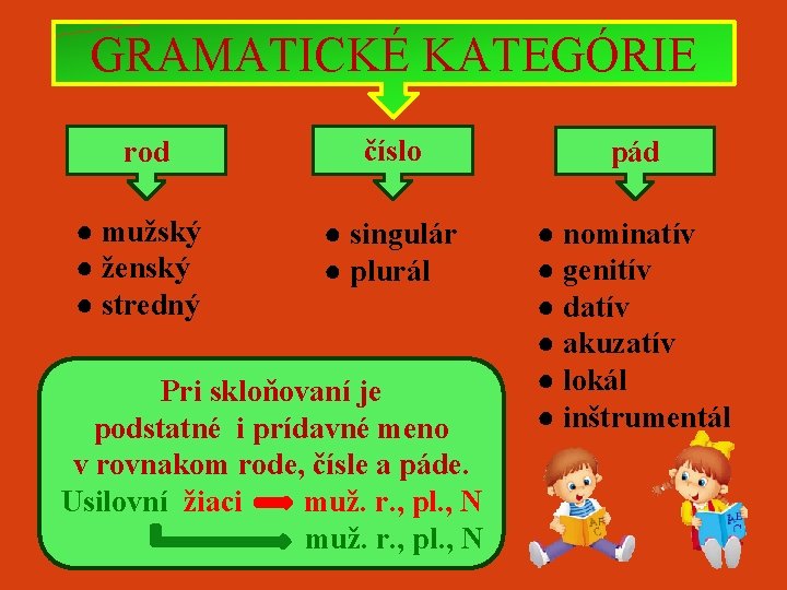 GRAMATICKÉ KATEGÓRIE rod číslo pád ● mužský ● ženský ● stredný ● singulár ●
