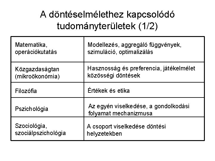 A döntéselmélethez kapcsolódó tudományterületek (1/2) Matematika, operációkutatás Modellezés, aggregáló függvények, szimuláció, optimalizálás Közgazdaságtan (mikroökonómia)