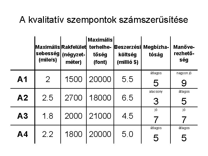 A kvalitatív szempontok számszerűsítése Maximális Rakfelület terhelhe- Beszerzési Megbízha- Manővesebesség (négyzetrezhetőtőség költség tóság (mile/s)