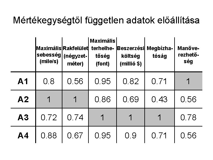 Mértékegységtől független adatok előállítása Maximális Rakfelület terhelhe- Beszerzési Megbízha- Manővesebesség (négyzetrezhetőtőség költség tóság (mile/s)