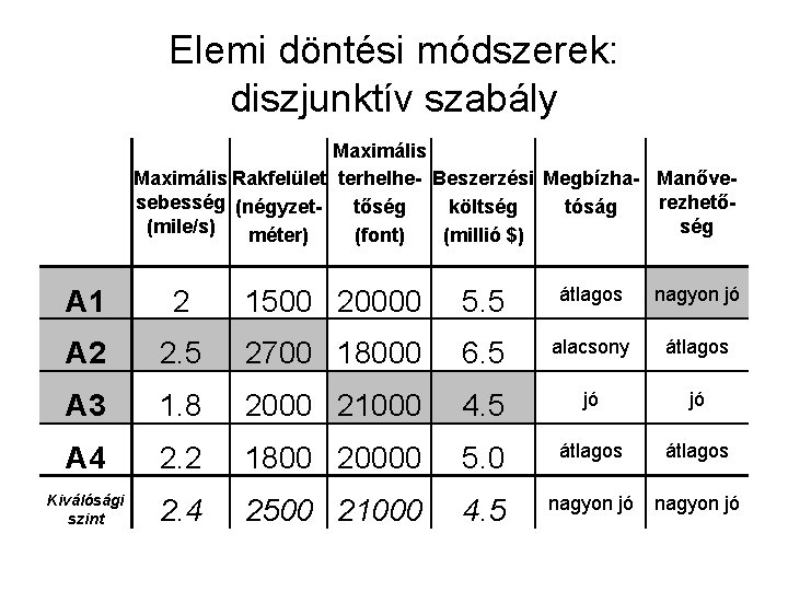 Elemi döntési módszerek: diszjunktív szabály Maximális Rakfelület terhelhe- Beszerzési Megbízha- Manővesebesség (négyzetrezhetőtőség költség tóság