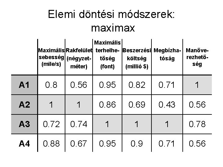 Elemi döntési módszerek: maximax Maximális Rakfelület terhelhe- Beszerzési Megbízha- Manővesebesség (négyzetrezhetőtőség költség tóság (mile/s)