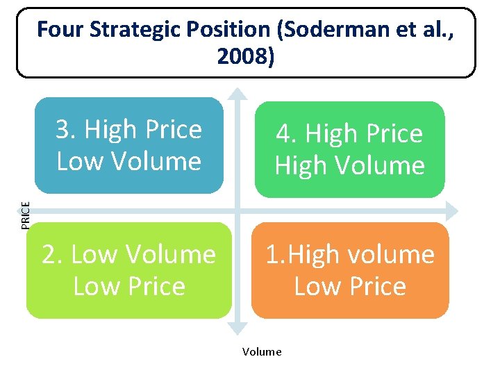 Four Strategic Position (Soderman et al. , 2008) 4. High Price High Volume 2.