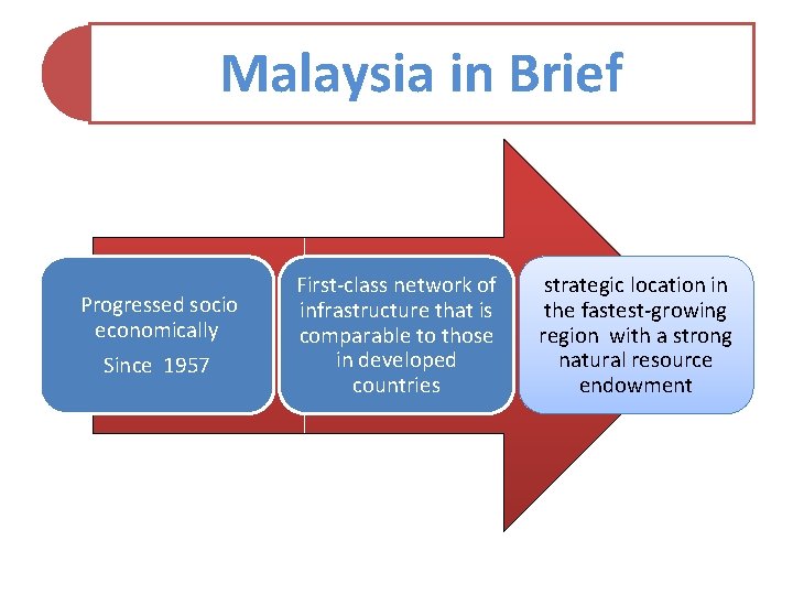 Malaysia in Brief Progressed socio economically Since 1957 First-class network of infrastructure that is