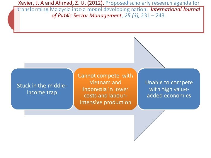 Xavier, J. A and Ahmad, Z. U. (2012). Proposed scholarly research agenda for transforming