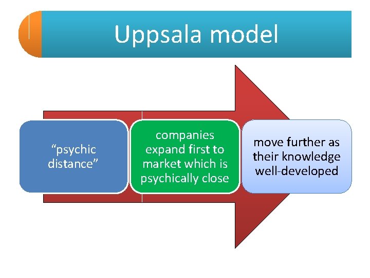 Uppsala model “psychic distance” companies expand first to market which is psychically close move