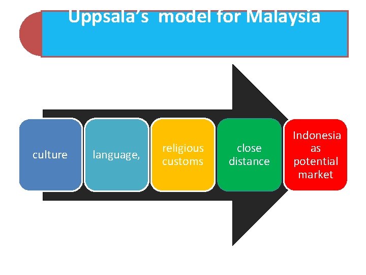 Uppsala’s model for Malaysia culture language, religious customs close distance Indonesia as potential market