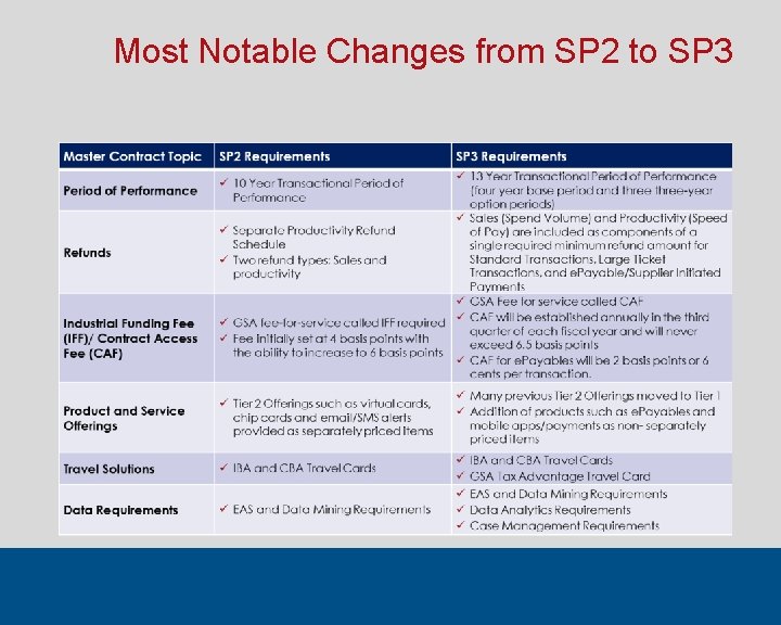 Most Notable Changes from SP 2 to SP 3 