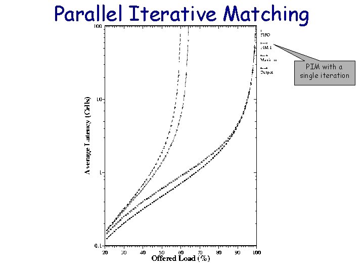 Parallel Iterative Matching PIM with a single iteration 10 