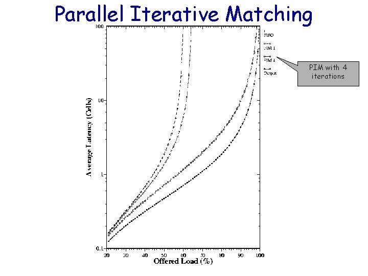 Parallel Iterative Matching PIM with 4 iterations 11 