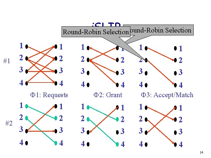 i. SLIP Round-Robin Selection #1 1 2 3 1 2 3 4 4 4