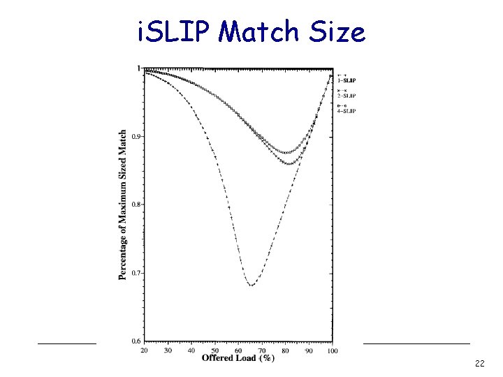 i. SLIP Match Size 22 