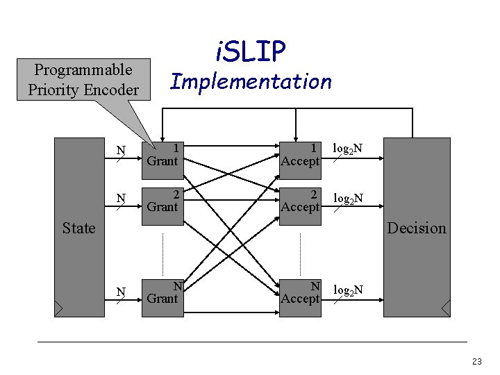 Programmable Priority Encoder N N i. SLIP Implementation 1 Grant 1 Accept log 2
