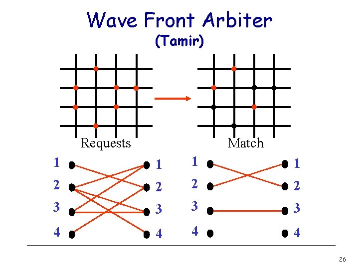 Wave Front Arbiter (Tamir) Requests Match 1 1 2 2 3 3 4 4