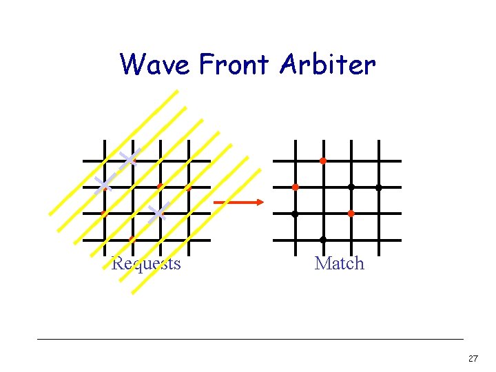 Wave Front Arbiter Requests Match 27 