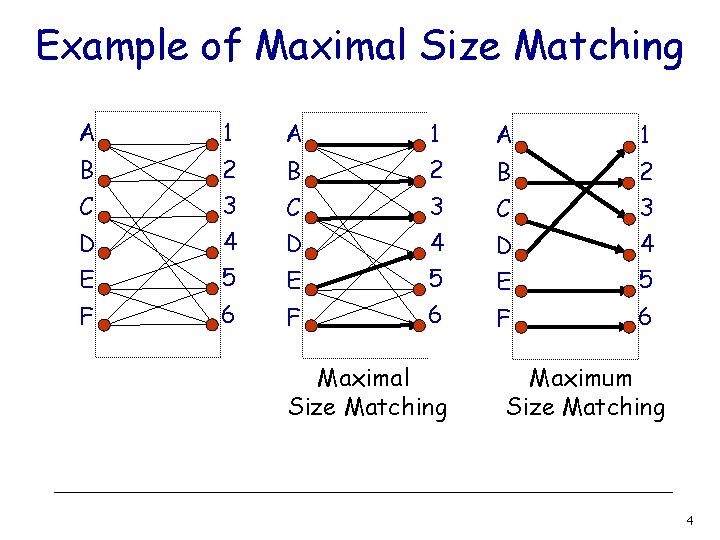 Example of Maximal Size Matching A 1 A 1 B 2 B 2 C