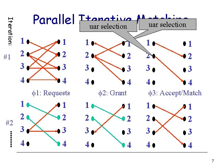 Iteration: #1 Parallel Iterative Matching uar selection 1 2 3 1 2 3 4