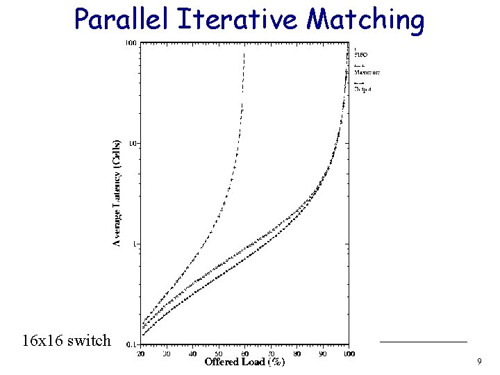 Parallel Iterative Matching 16 x 16 switch 9 