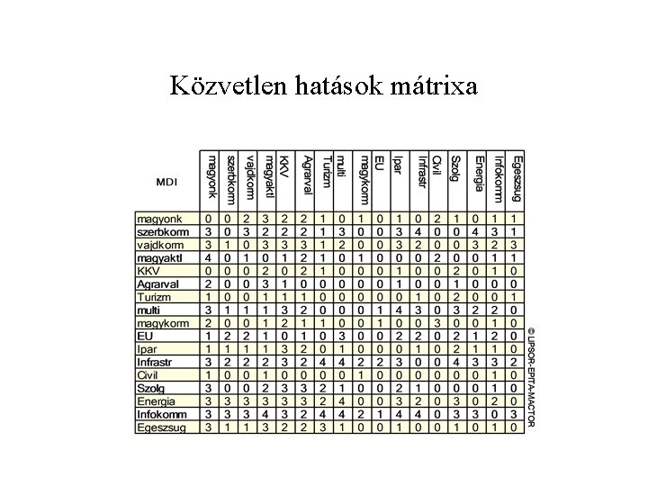 Közvetlen hatások mátrixa 