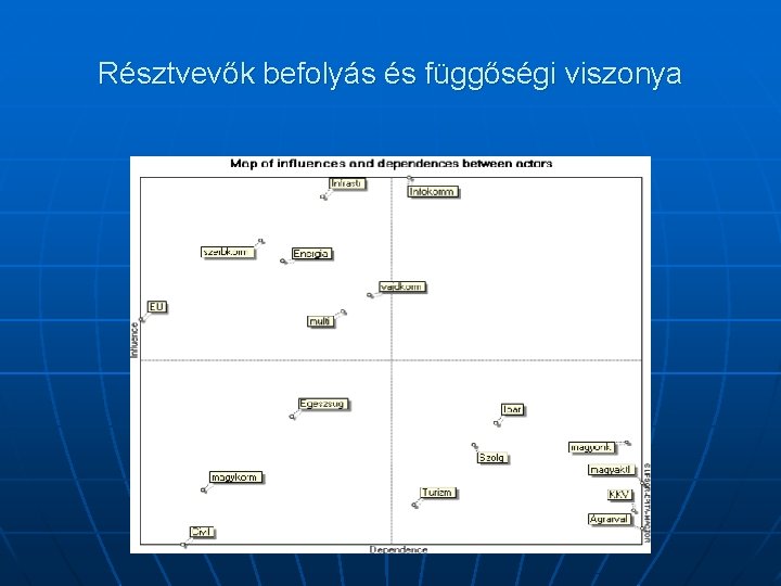 Résztvevők befolyás és függőségi viszonya 