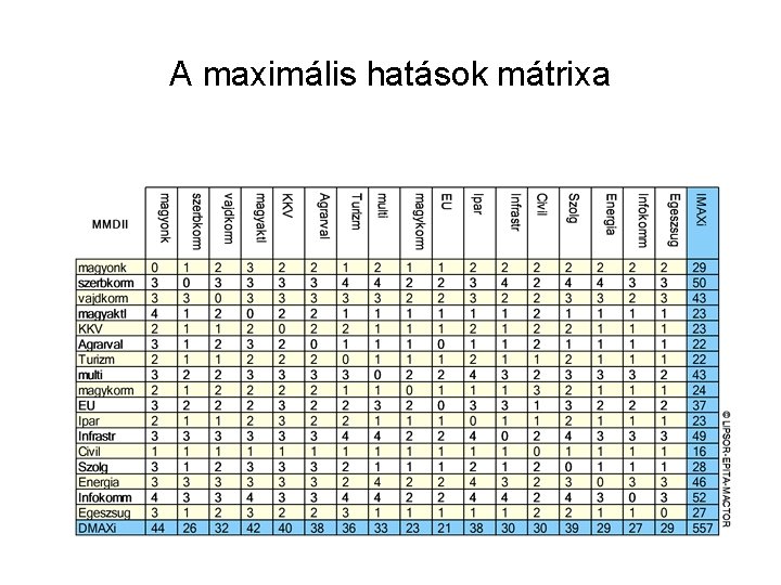 A maximális hatások mátrixa 