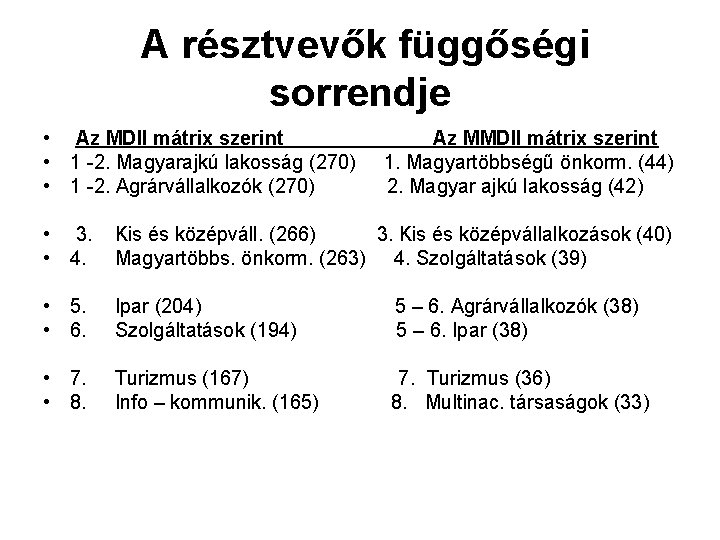 A résztvevők függőségi sorrendje • Az MDII mátrix szerint • 1 -2. Magyarajkú lakosság