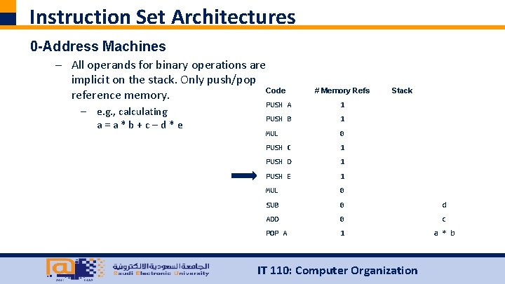 Instruction Set Architectures 0 -Address Machines – All operands for binary operations are implicit