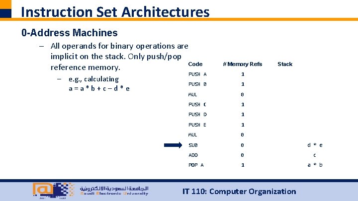 Instruction Set Architectures 0 -Address Machines – All operands for binary operations are implicit