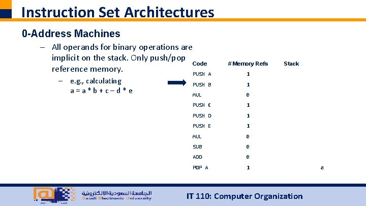 Instruction Set Architectures 0 -Address Machines – All operands for binary operations are implicit