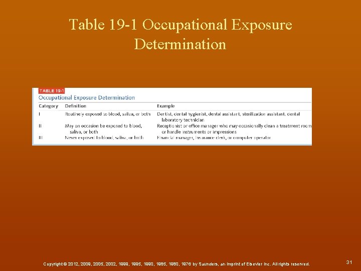 Table 19 -1 Occupational Exposure Determination Copyright © 2012, 2009, 2005, 2002, 1999, 1995,