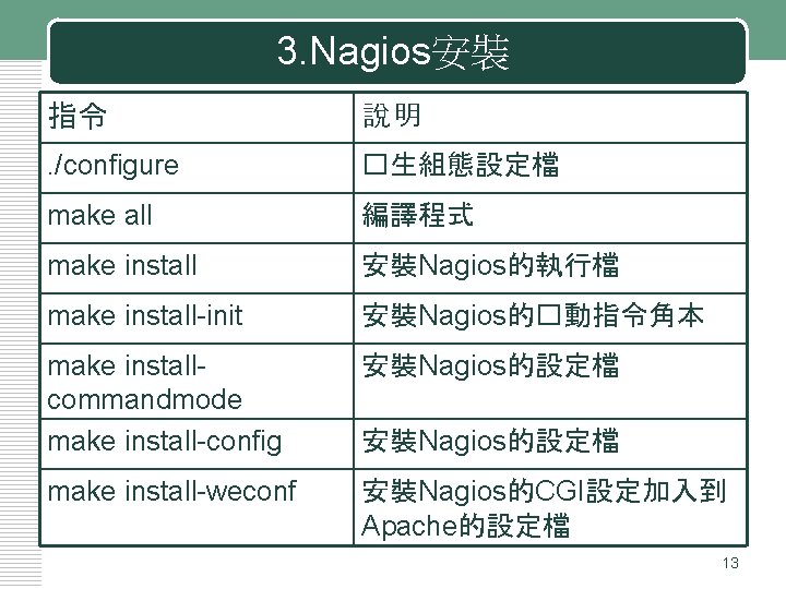 3. Nagios安裝 指令 說明 . /configure �生組態設定檔 make all 編譯程式 make install 安裝Nagios的執行檔 make