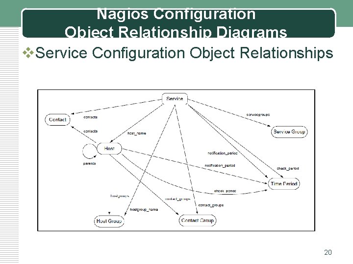 Nagios Configuration Object Relationship Diagrams v. Service Configuration Object Relationships 20 
