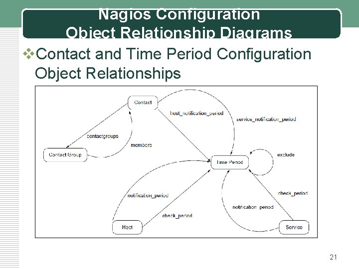 Nagios Configuration Object Relationship Diagrams v. Contact and Time Period Configuration Object Relationships 21