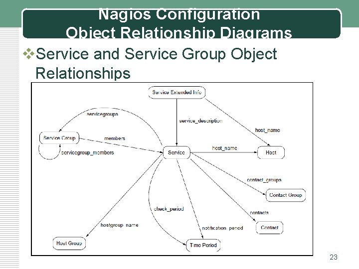 Nagios Configuration Object Relationship Diagrams v. Service and Service Group Object Relationships 23 