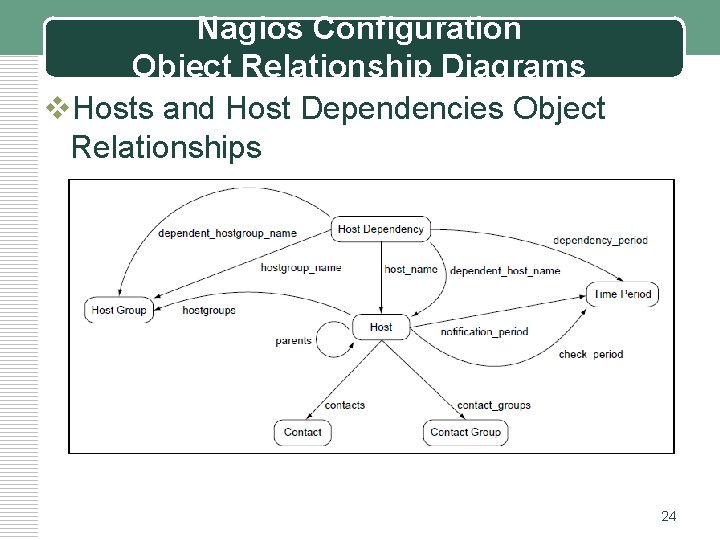 Nagios Configuration Object Relationship Diagrams v. Hosts and Host Dependencies Object Relationships 24 