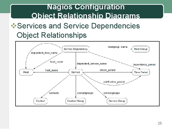 Nagios Configuration Object Relationship Diagrams v. Services and Service Dependencies Object Relationships 25 