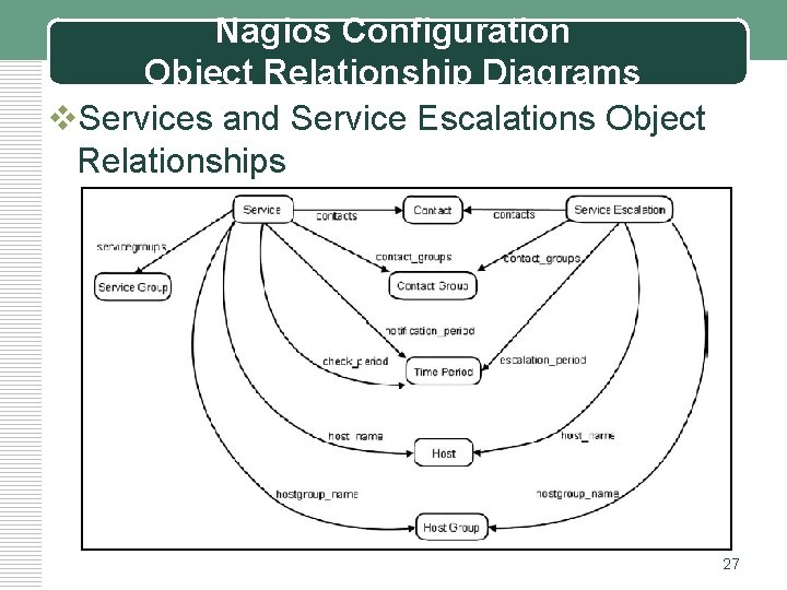 Nagios Configuration Object Relationship Diagrams v. Services and Service Escalations Object Relationships 27 