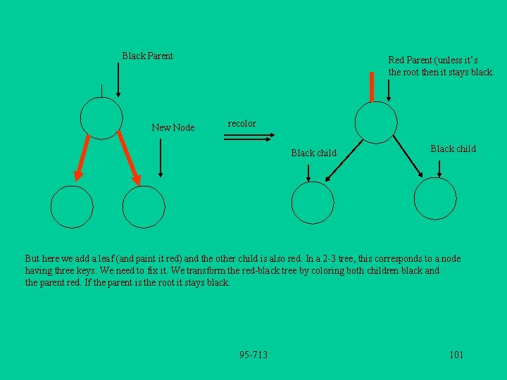 Black Parent New Node Red Parent (unless it’s the root then it stays black.