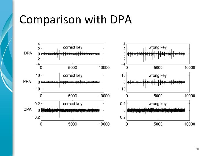 Comparison with DPA 20 Comparison with DPA 20