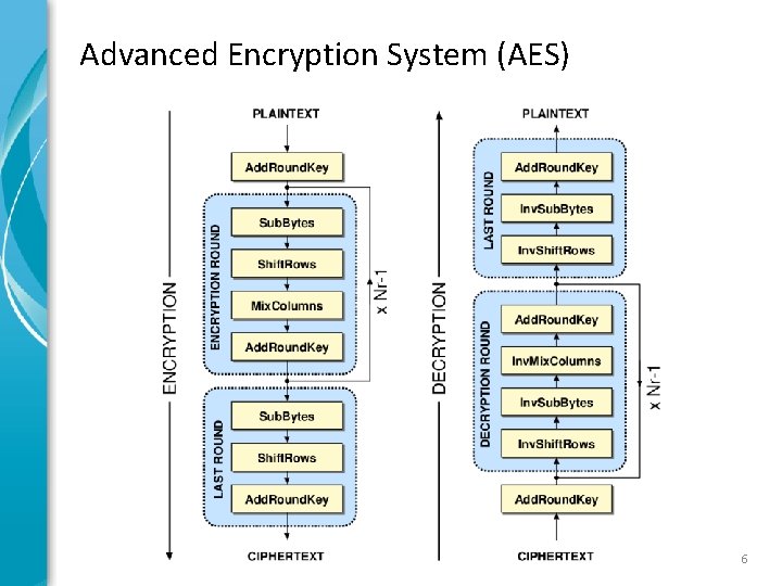 Advanced Encryption System (AES) 6 Advanced Encryption System (AES) 6