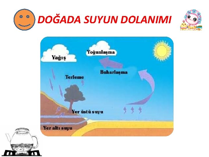 DOĞADA SUYUN DOLANIMI 