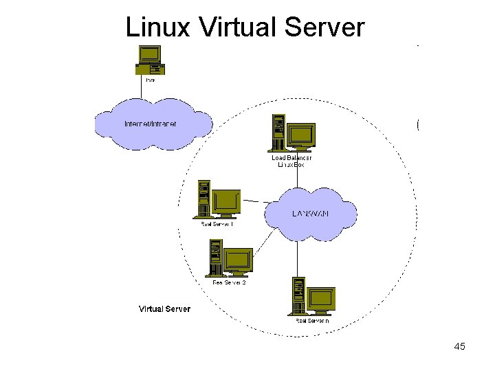 Linux Virtual Server 45 