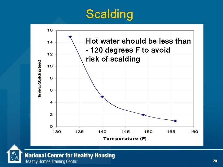 Scalding Hot water should be less than - 120 degrees F to avoid risk